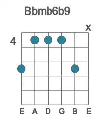 Guitar voicing #2 of the Bb mb6b9 chord
